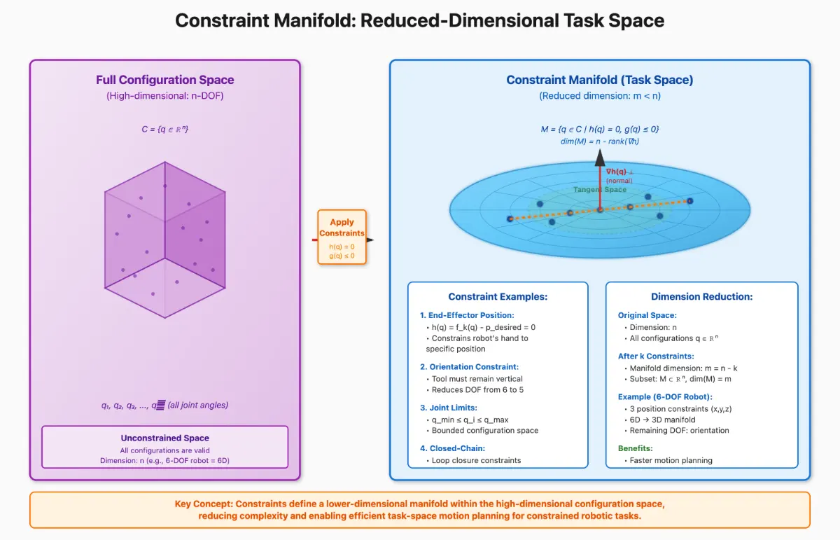 Constraint manifold showing reduced-dimensional task space for robot motion