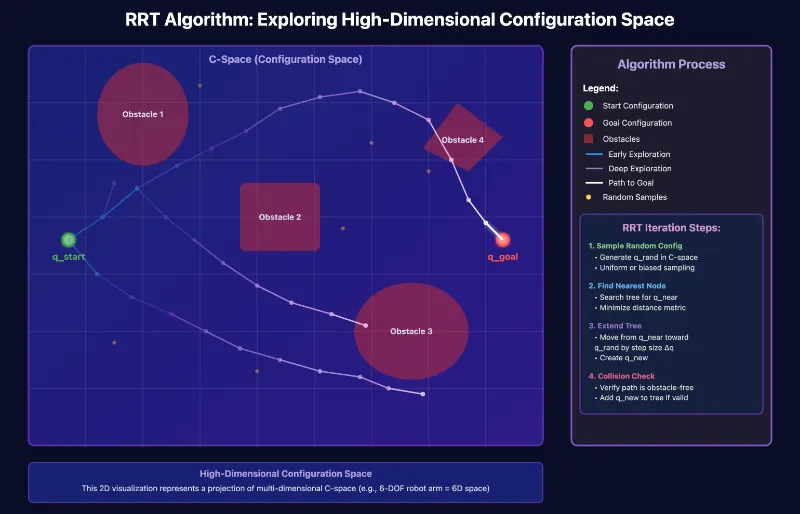 Rapidly-exploring random tree algorithm exploring high-dimensional configuration space